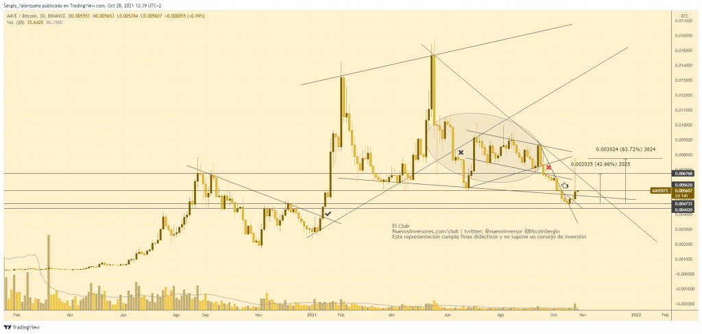 aavebtc